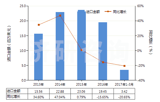 2013-2017年3月中國未曝光的一次成像感光平片(平面,不論是否分裝)(HS37012000)進(jìn)口總額及增速統(tǒng)計